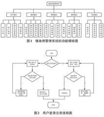 基于Spring Boot的健身房管理系统的设计与实现0