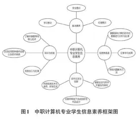 中职计算机专业教学中学生信息素养的培养策略探析