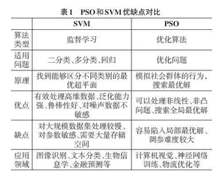 一种结合PSO优化调参的SVM数据分类和预测研究