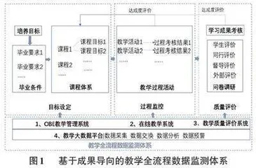 基于教学全流程的大数据治理体系应用研究0