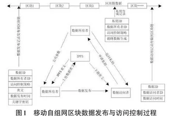 基于属性基加密的移动自组网区块链模型构建0