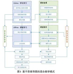 思维导图在程序设计课程混合教学模式中的运用探析