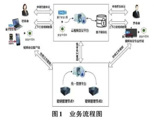 融合量子密钥分发技术的云会议关键技术研究0