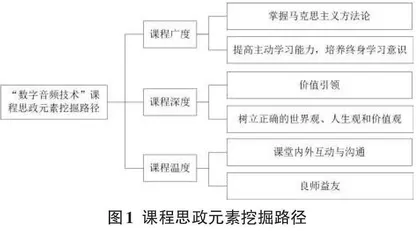 数字音频技术课程思政元素挖掘方法探索