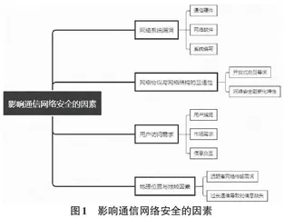 大数据背景下通信网络安全管理策略研究