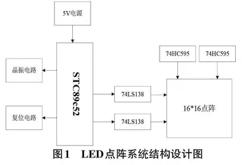 基于STC89C52单片机的16×16点阵屏的设计