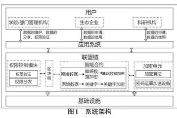 区块链下的可搜索高校数据共享方案研究0