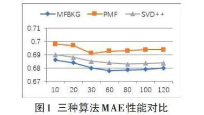 融合知识图谱的矩阵分解推荐算法