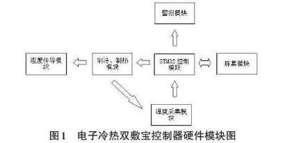 基于嵌入式电子冷热双敷宝控制器的设计