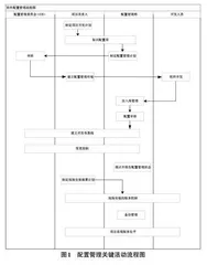 软件配置管理在研发平台中的应用研究0