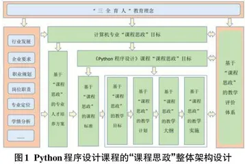 三全育人视域下课程思政在高职Python程序设计课程教学中的建设实践探究0