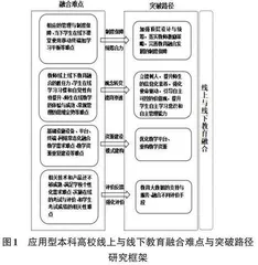 应用型本科高校线上与线下教育融合难点与突破路径研究0