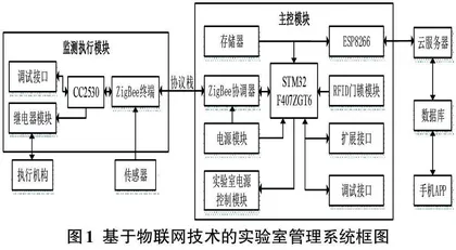  基于物联网控制的实验室管理系统研究0