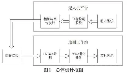 基于无人机的道路裂缝量化评估系统的设计0