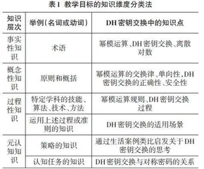 以目标为导向的应用密码学混合式教学设计