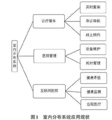 公立医院室内分布系统建设问题研究