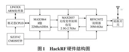 基于HackRF的无线通信平台的设计与实现