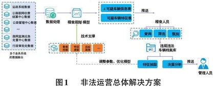 基于大数据技术的车辆非法运营精准执法系统的设计与实现