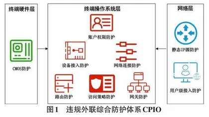 电力系统专网违规外联综合防护体系研究