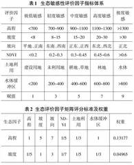 基于GIS的凯里市生态敏感性分析