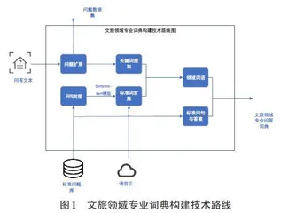 基于领域词典和Sentence-BERT的智能问答系统0