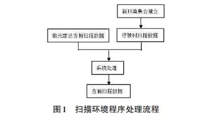 基于STM32单片机的智能避障系统的设计0