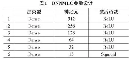 基于多标签分类器的恶意PowerShell检测0