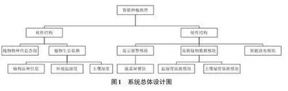 基于Arduino的智能种植助理设计0