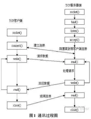 Socket技术在医疗检验设备远程管理中的应用研究