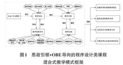 新工科背景下思政引领+OBE导向的程序设计类课程混合式教学模式实践探究