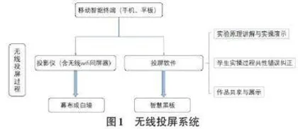 无线投屏技术在科学教育专业实验教学中的应用研究0