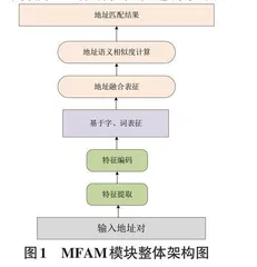 基于字词特征融合的中文地址匹配算法