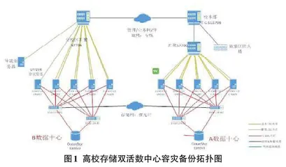  基于高校大数据同城双活数据中心容灾备份建设思考