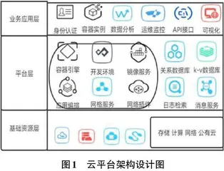 基于Kubernetes高校数据中心云平台设计0