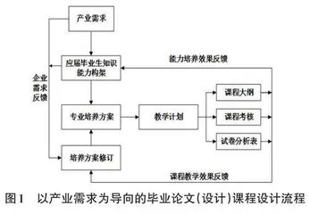 面向产业需求的信息安全专业本科毕业设计课程改革与探索0