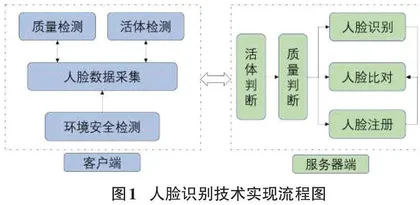 人脸识别技术在高校教工餐厅应用研究0