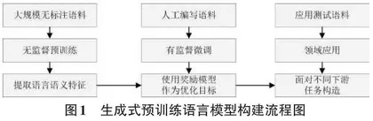  生成式预训练语言模型安全风险及评估方法研究