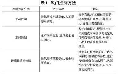 煤矿井下AI 风门控制系统中的智能优化算法设计与应用0