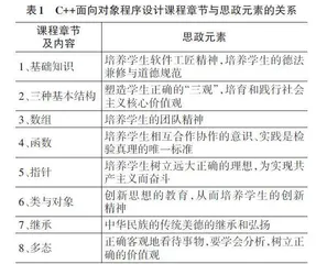 C++面向对象程序设计课程思政元素挖掘与建设策略探析