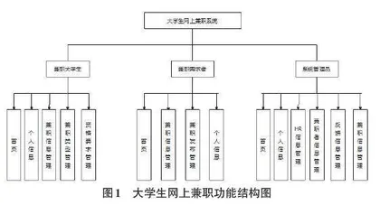 基于SpringBoot框架的大学生网上兼职系统设计与实现0