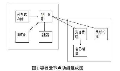 容器云、微服务视角下综合平台应用实践探析0