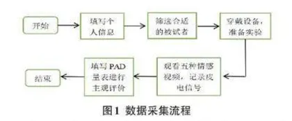 基于不同性别下的生理信号情感识别