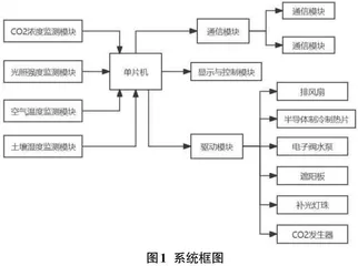 基于STM32单片机的新农业智能控制系统设计