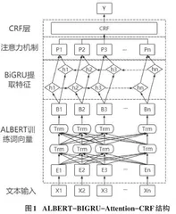 基于ALBERT-BIGRU的情感分析模型