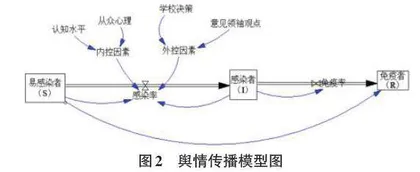 基于归因理论和生命周期理论的大学生舆情传播模型研究0