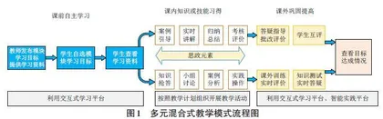 新工科背景下基于雨课堂的通信原理课程多元混合式教学模式改革研究0