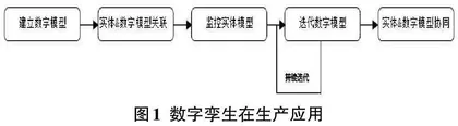 基于数字孪生技术的多品种小批量生产过程优化0