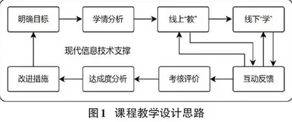 基于“SPOC+PTA”的数据库原理及应用课程教学创新研究与实践0