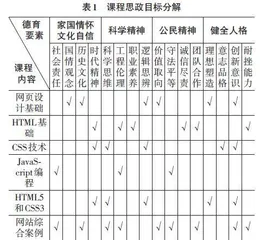 网页设计基础课程思政教学改革实践探究0