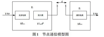 基于LEACH协议的无线传感器网络的森林防火监测系统0